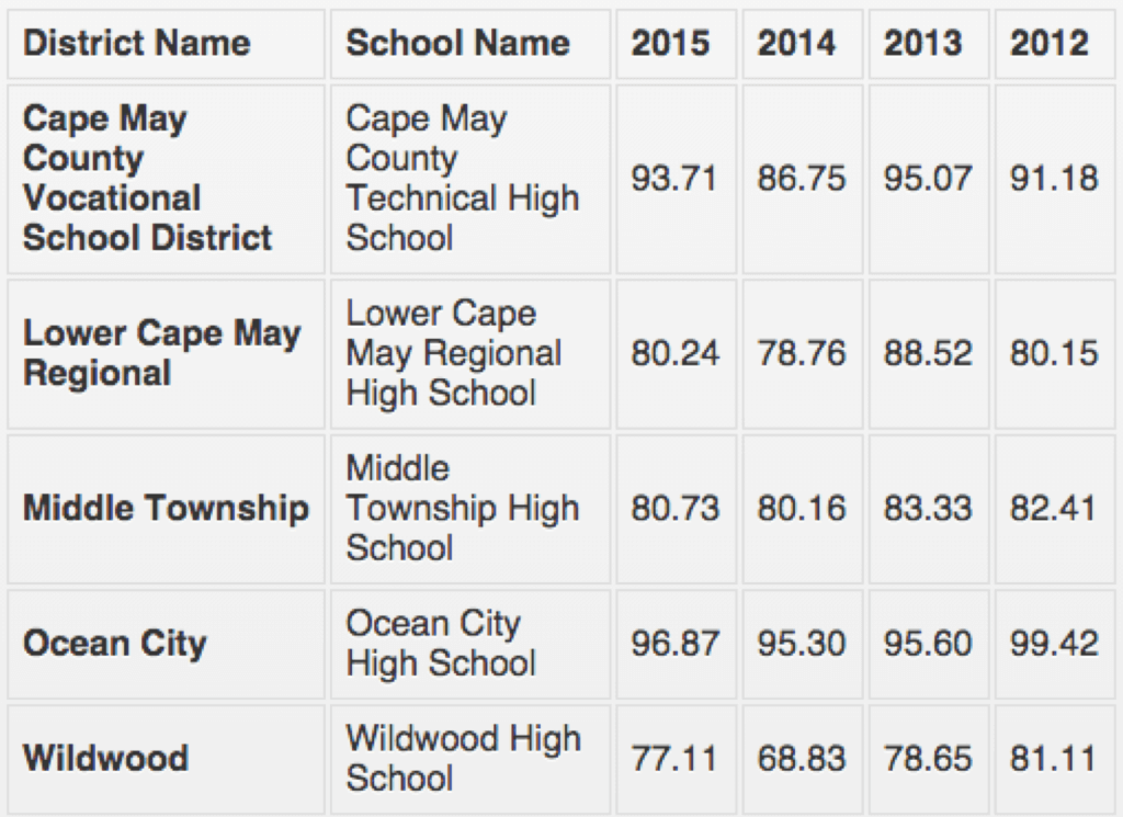 High Schools' Graduation Rates in County 2012-2015