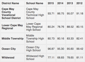 High Schools' Graduation Rates in County 2012-2015