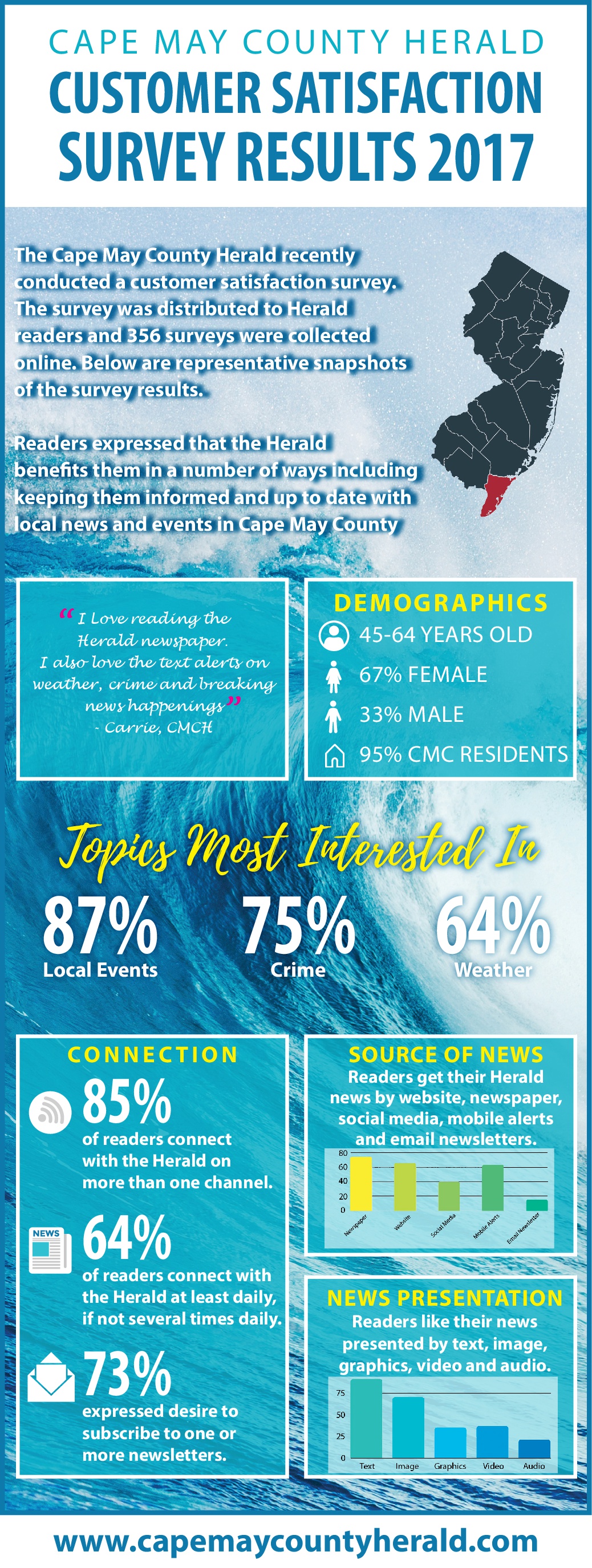 Cape May County Herald Customer Satisfaction Survey Results