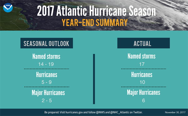 Extremely active 2017 Atlantic hurricane season finally ends1