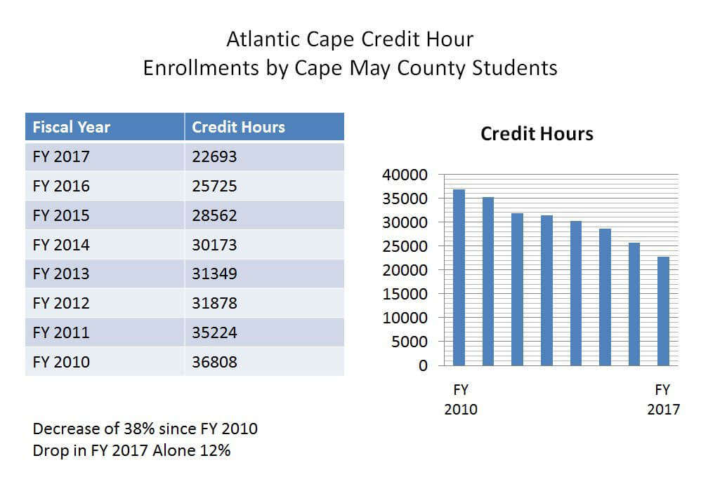 Enrollment Decline Continues; Is Free College Feasible?