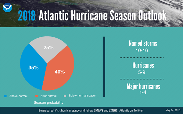 Forecasters Predict a Near- Or Above-Normal 2018 Atlantic Hurricane Season1