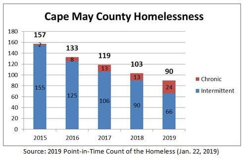 Graph - CMCo Homelessness Trend