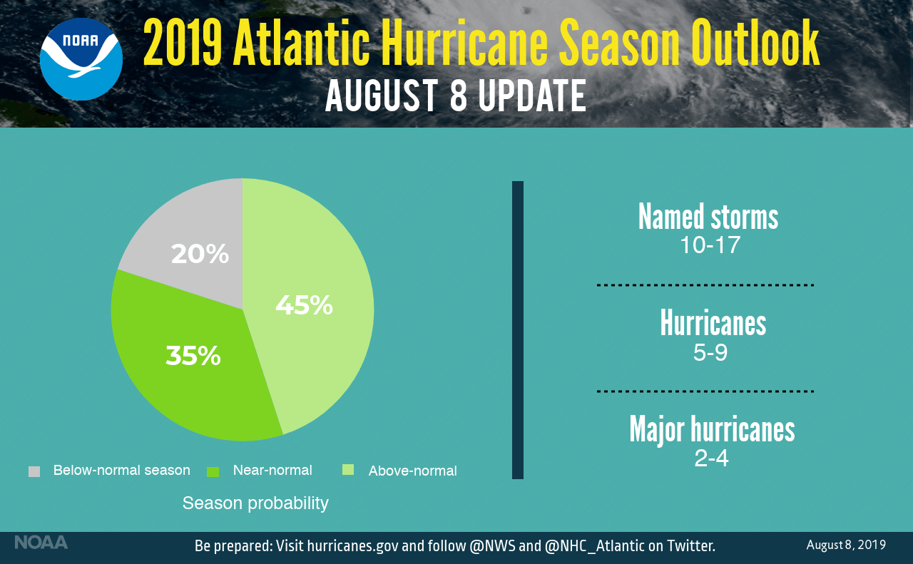 Chance for Above-normal Hurricane Season Increases