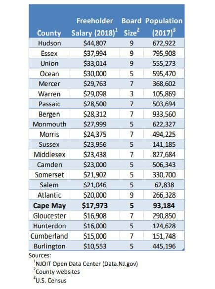 Freeholder Salaries: How Much?