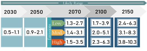 New Jersey Sea-Level Rise above year 2000 baseline in feet. Adapted from STAP Sea-level rise projections for New Jersey from 2000 to 2150 under the low