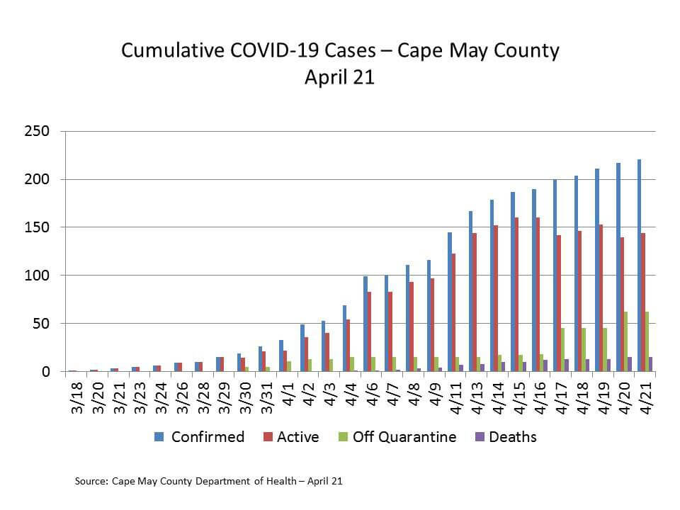 County Adds 4 Coronavirus Cases