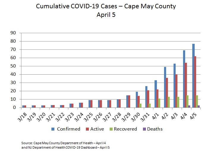 Cape May County Sees Spike in COVID-19 Infection