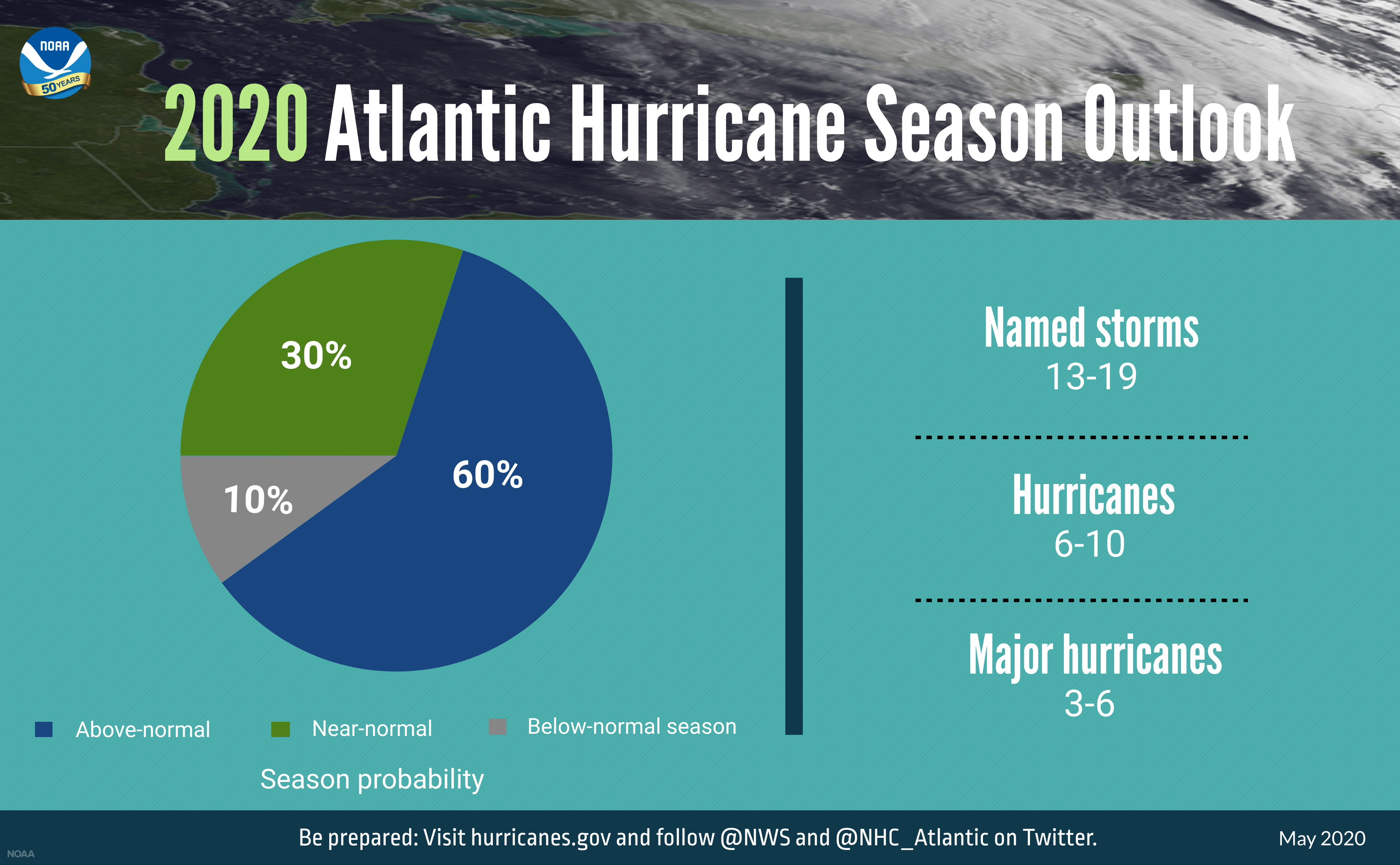 A summary infographic showing hurricane season probability and number of named storms predicted from NOAA’s 2020 Atlantic Hurricane Season Outlook. Forecasters predict it will be a “busy” season.
