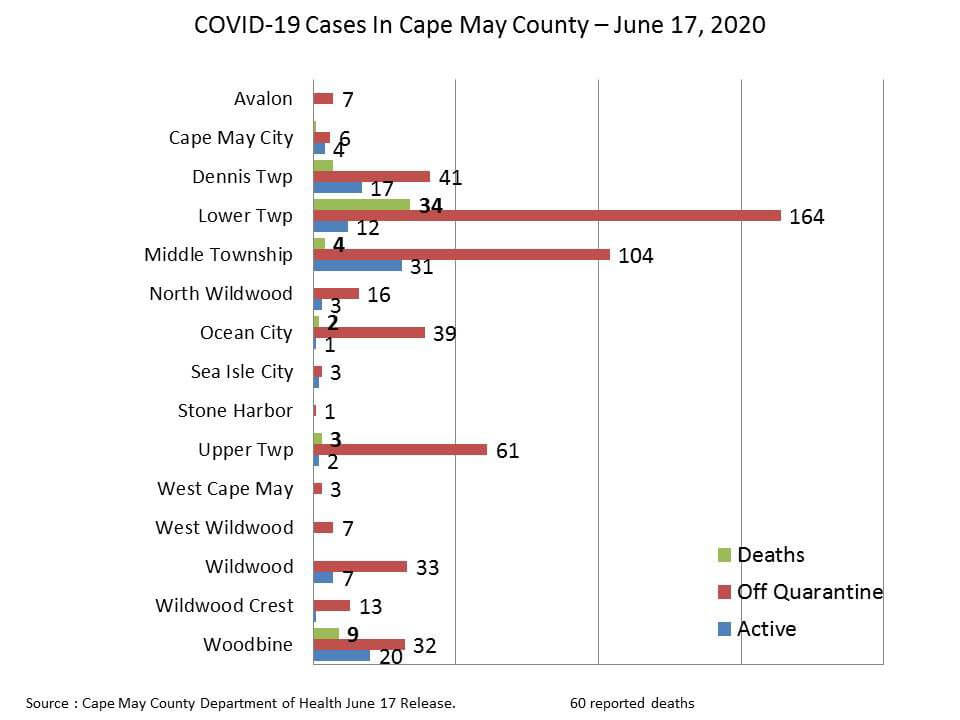 County's COVID-19 Cases Rise by 5