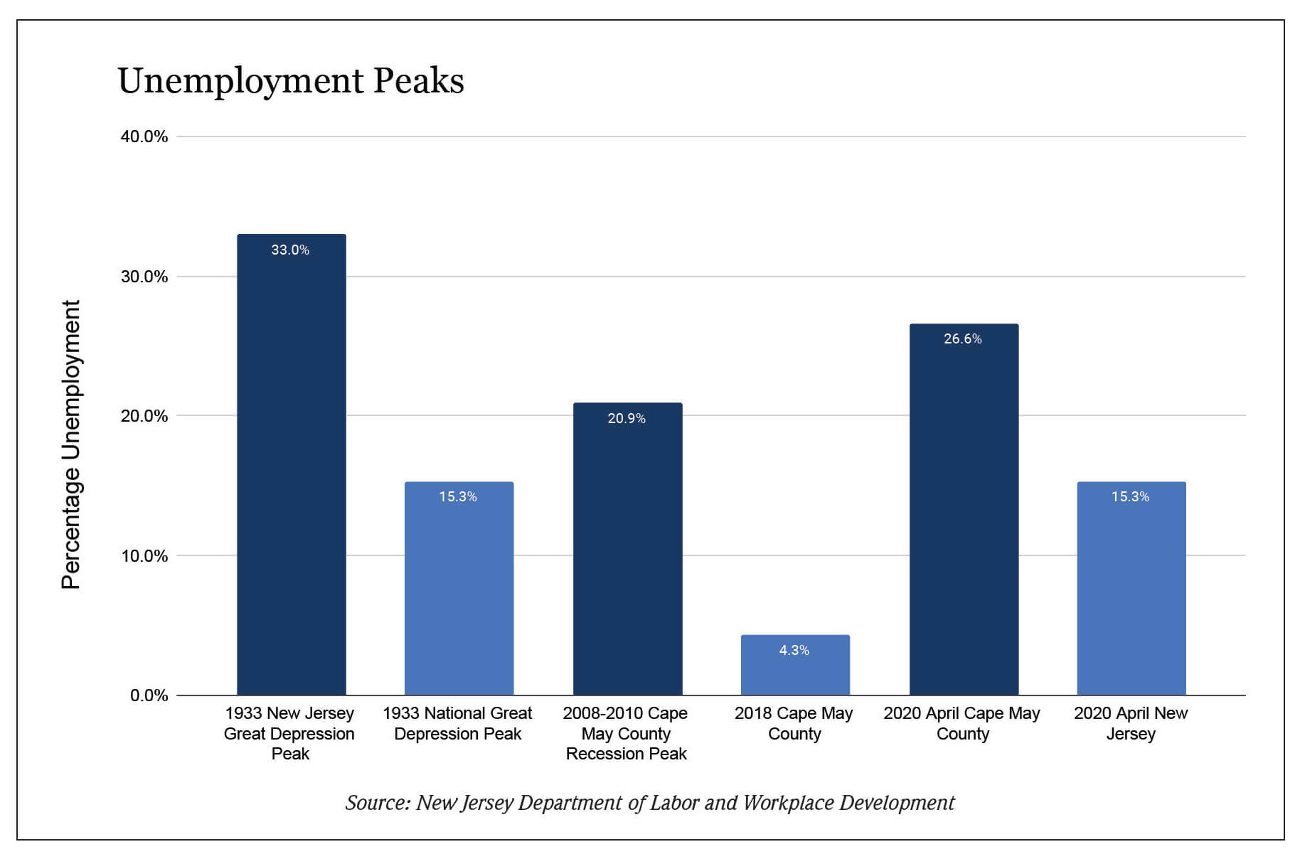 County Unemployment Hits 26.6%