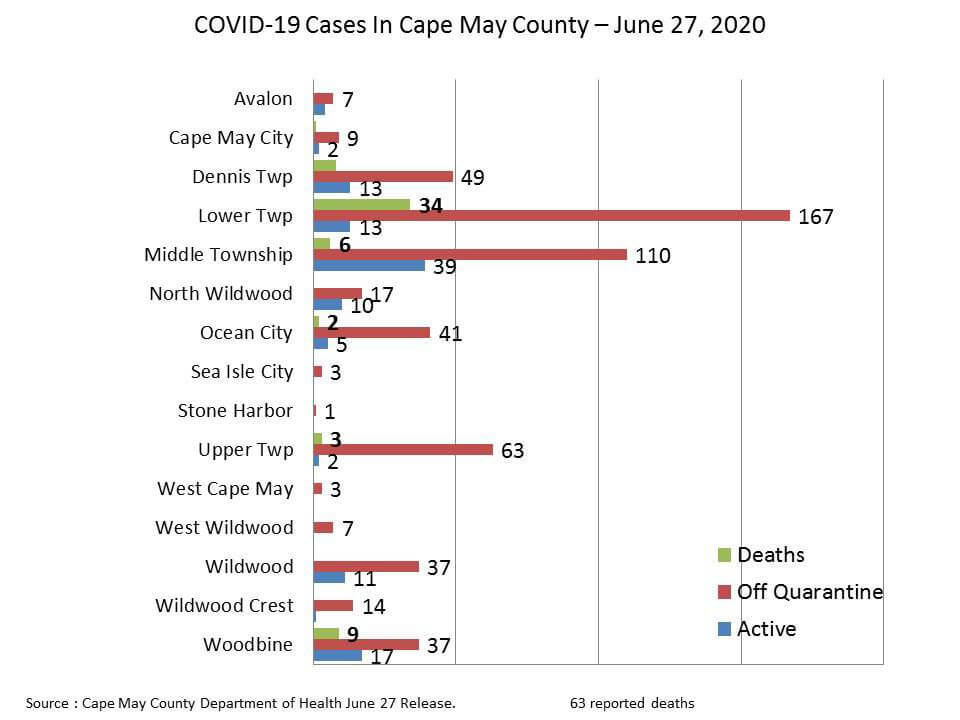 Cape's Calm as Nation’s Cases Surge