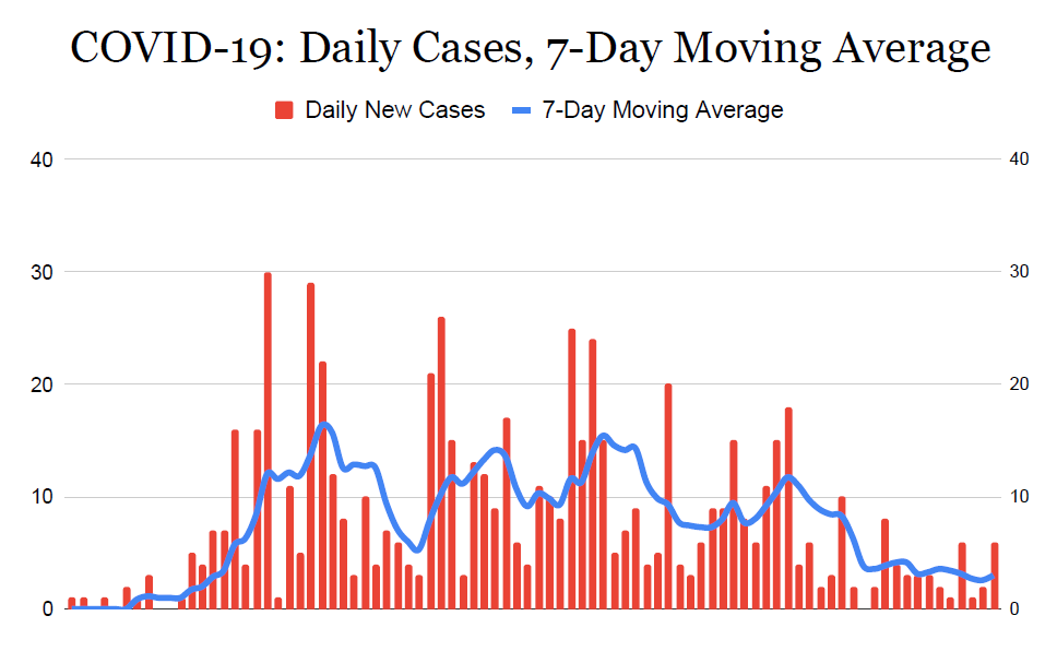 Health Metrics Improve