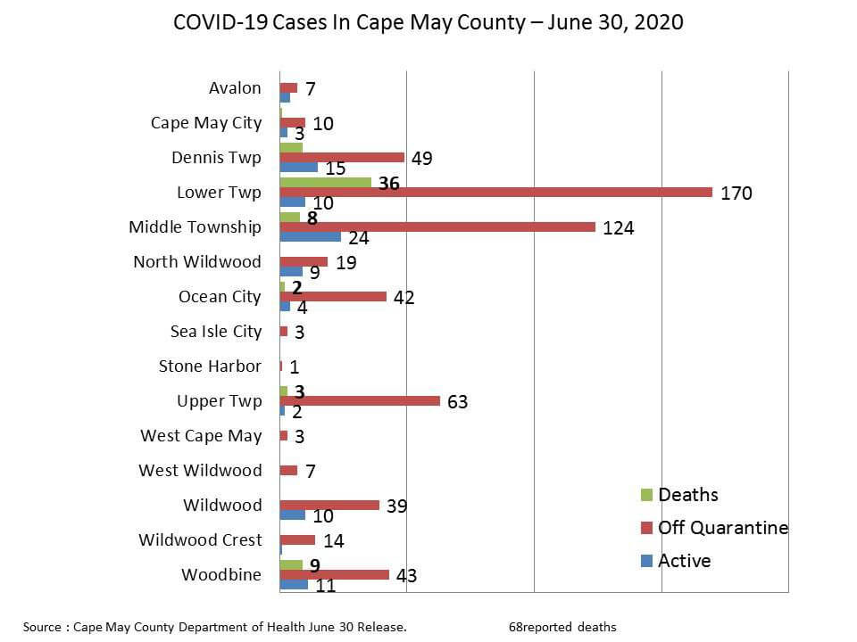 June Ends With 3 Reported Fatalities