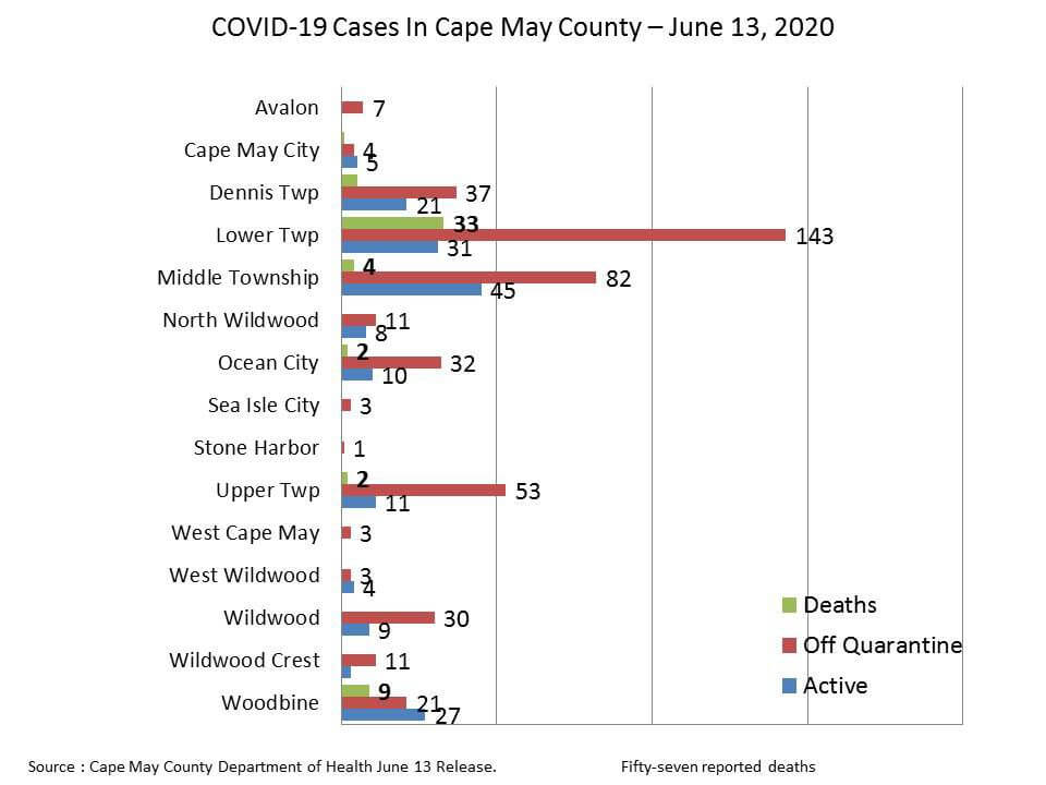 Dennis Woman Reported as Latest County Virus Casualty