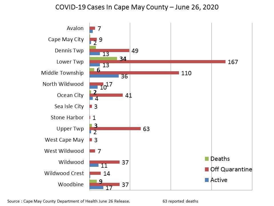 County Reports 4 New Cases