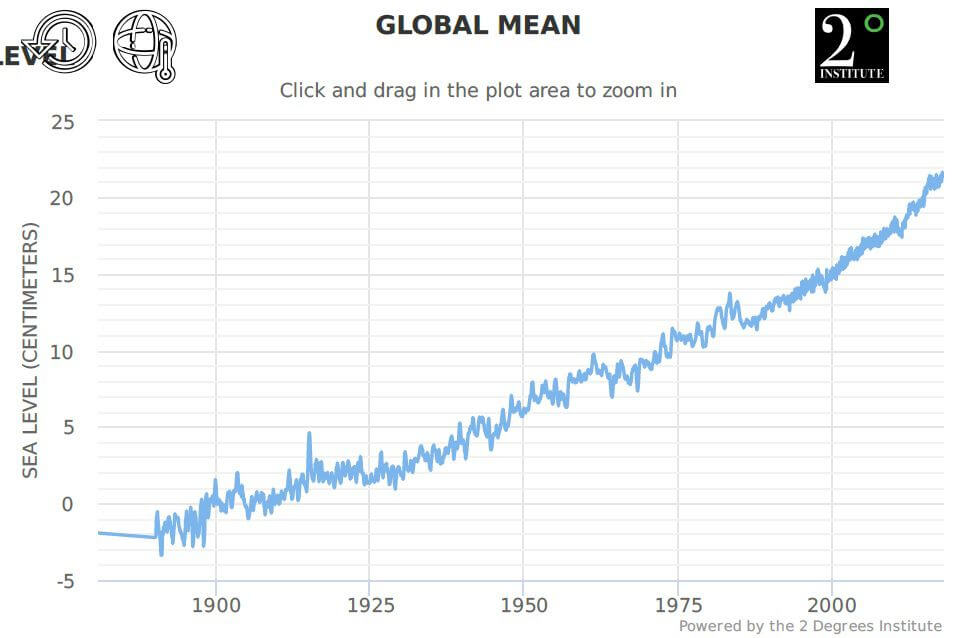 The above chart shows the average global sea level rise since 1880.