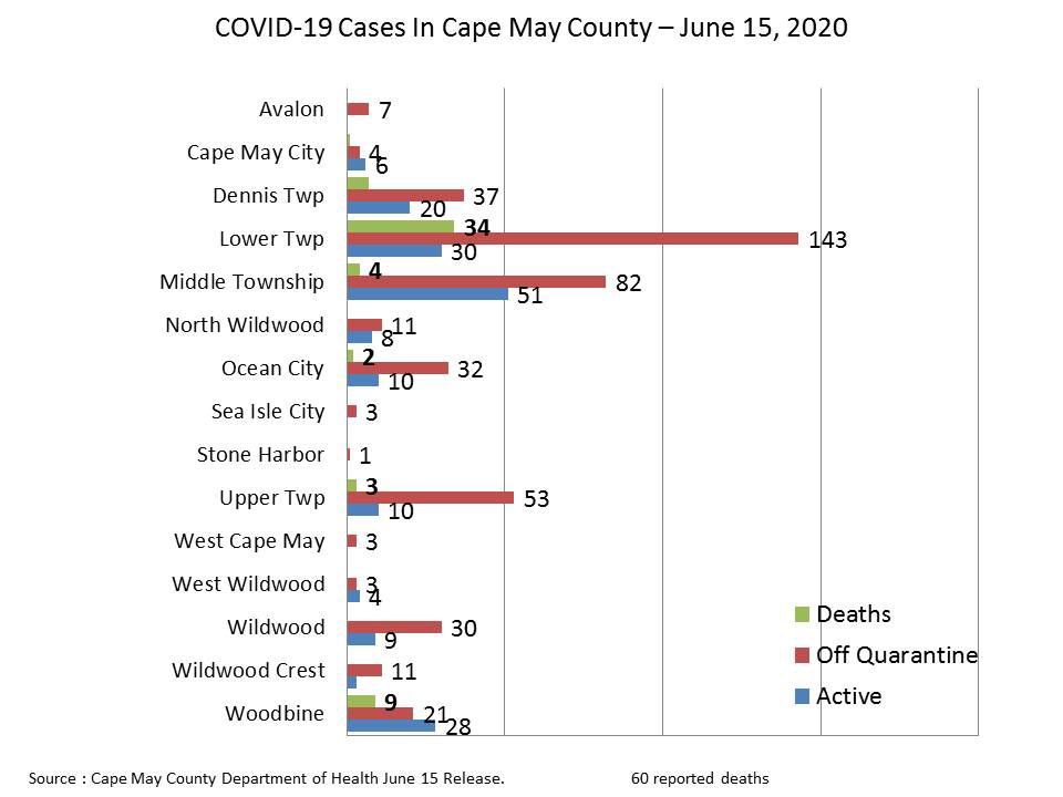 County's Facility Cases Rise as Stage 2 Begins