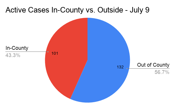 Active Cases In-County vs. Outside - July 9.png