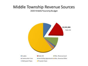 Middle Awaits News on State Aid to Inform Budget
