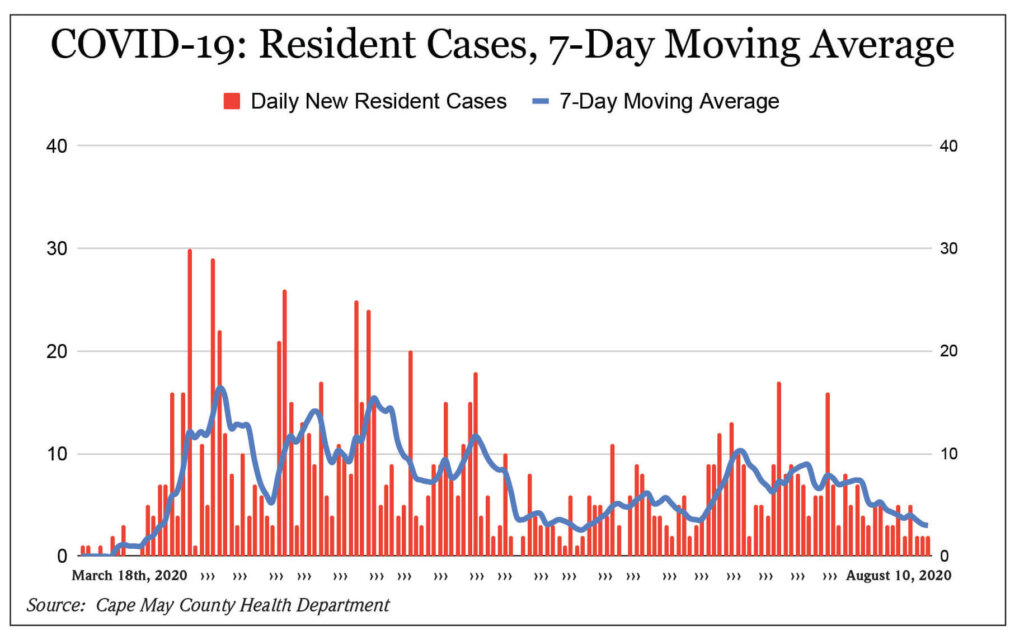 County’s COVID-19 Numbers Continue Downward Trend
