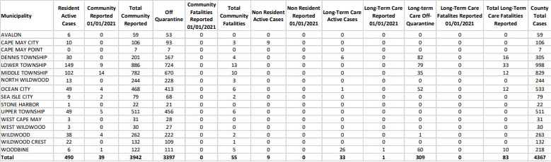 Jan. 1 Cape May County Covid chart