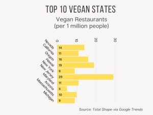 Top 10 Vegan States