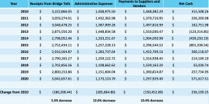 Cape May County Bridge Commission's revenue and expense report for 2010-2020. 