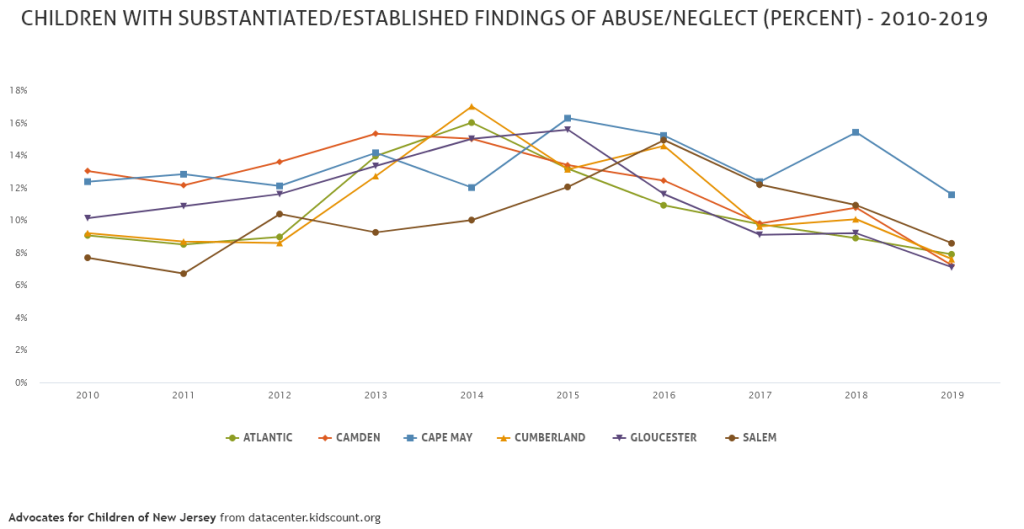 Trends from 2010-2019 of children with substantiated/established findings of child abuse/neglect in Cape May County and neighboring counties.  