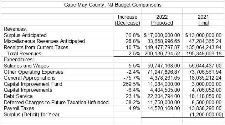 Cape May County 2022 Budget