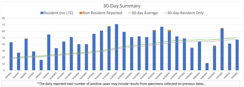 The last update to the county's Covid dashboard