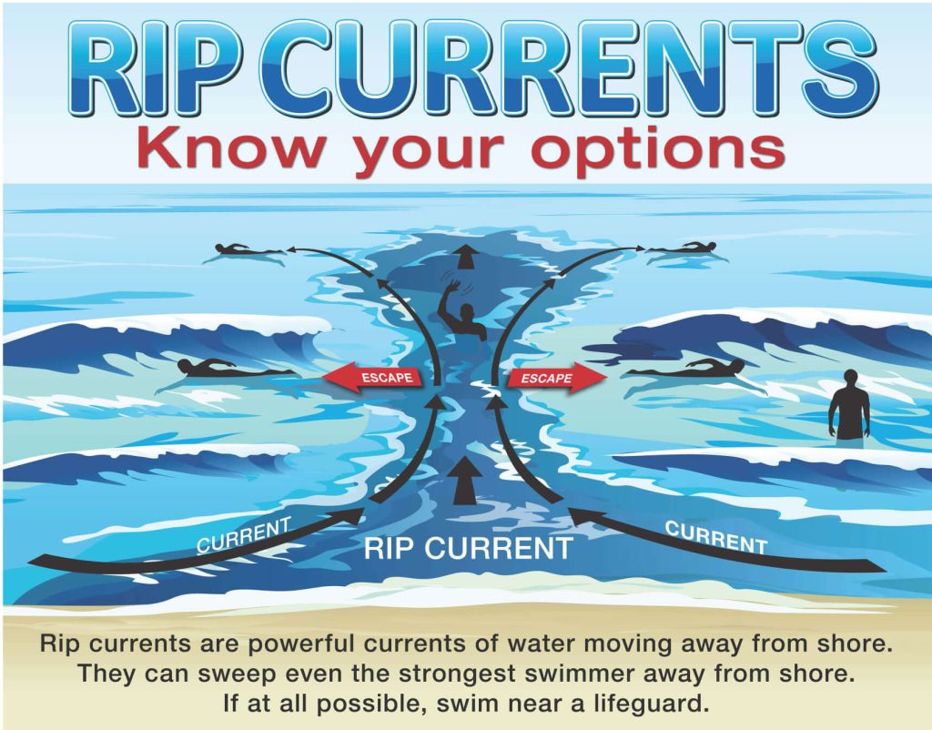 A graphic designed to educate the public on rip currents.