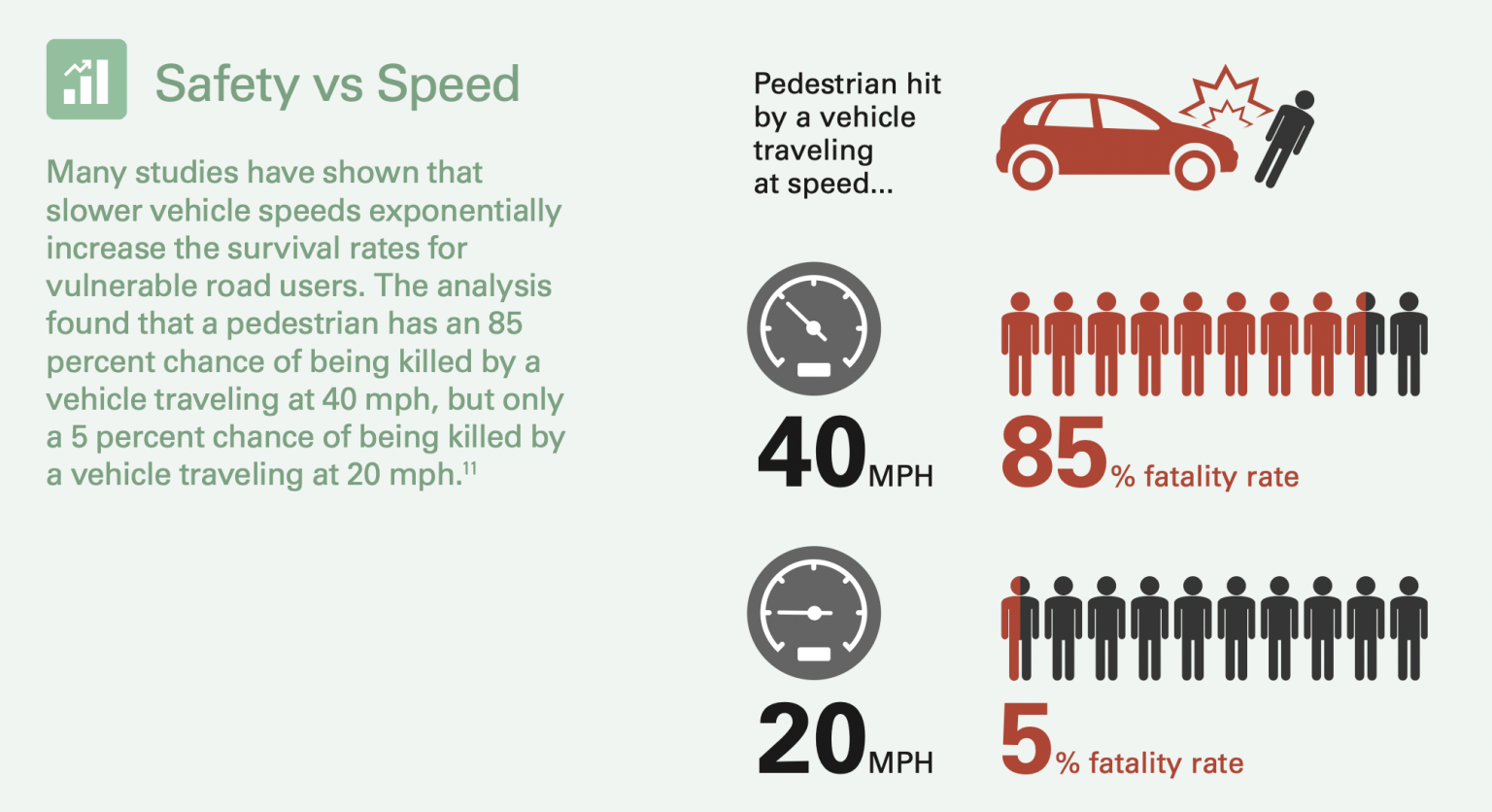 Speed – A Major Factor in Pedestrian, Bicyclist Crash Survivability ...