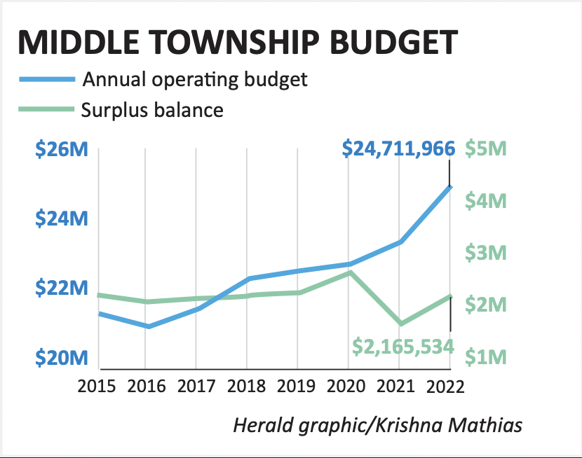 Data comes from Middle Township financial documents.