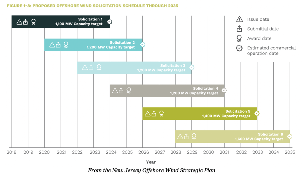 NJ Wind Farm solicitation schedule graph.png