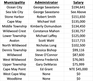 A chart detailing the salaries and names of municipal administrators across Cape May County.