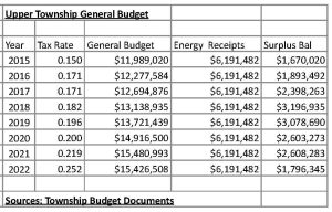 Upper Township Basic Budget Numbers.jpg