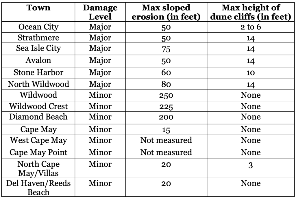 All measurements are in feet. Damage was assessed by the DEP Oct. 6