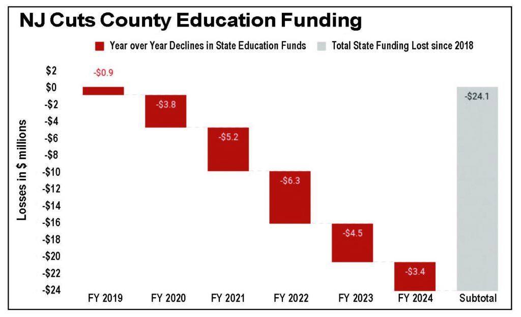 NJ Cuts County Education Funding