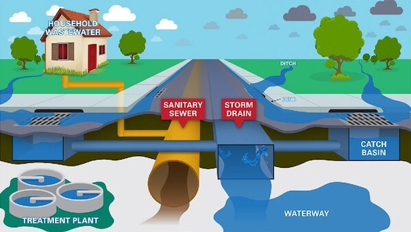 Diagram of a Municipal Separate Storm Sewer System MS4